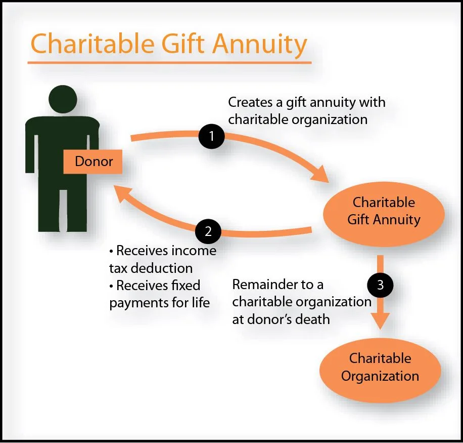 Charitable Gift Annuity explanatory graphic